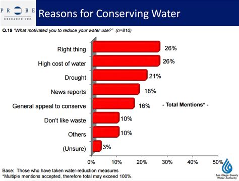 water conservation survey|Social Observation for Sustainability Science about Water.